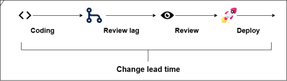 Change Lead Time