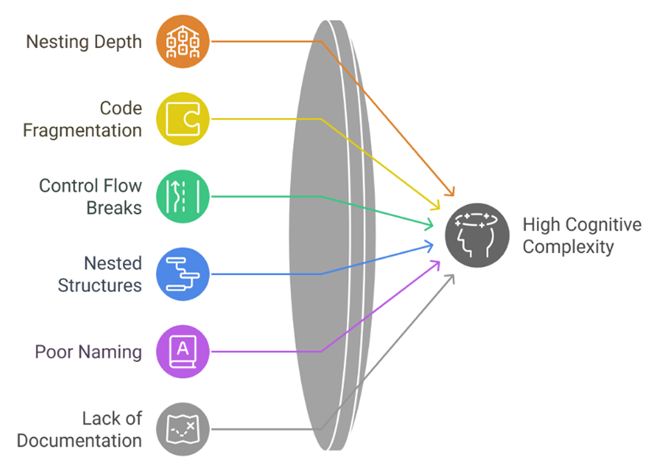 Increased Cognitive Complexity