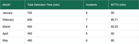 Monthly MTTD comparison