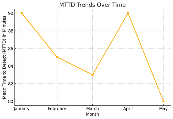 mttd trends over time