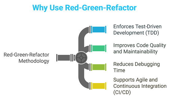Red Green Refactor