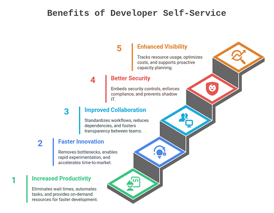 Benefits of developer self-service 
