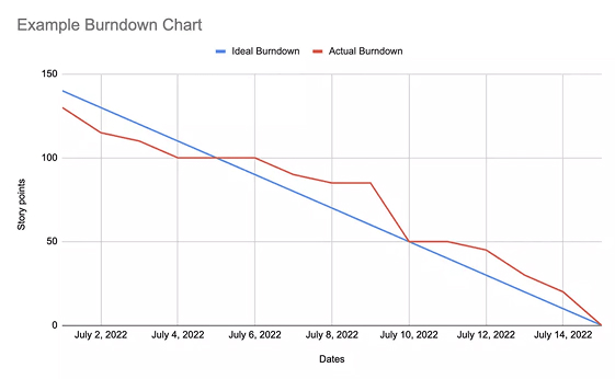 Burndown Chart