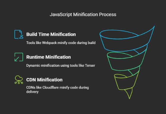 JavaScript Minification Work