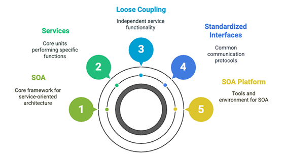 Key Concepts of SOA