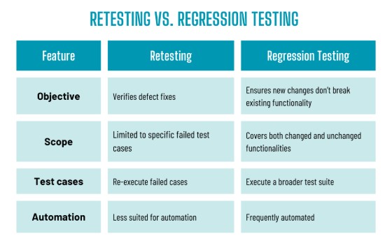 Retesting vs. Regression testing