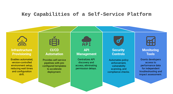 Key capabilities of a self-service platform