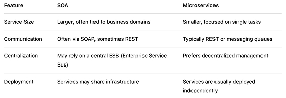 SOA vs. Microservices