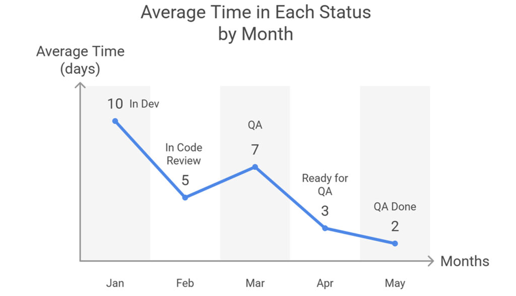 Average time each status by month