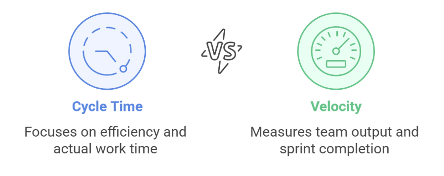 Cycle time vs. velocity