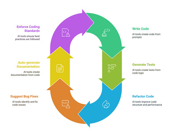 AI Coding Automation