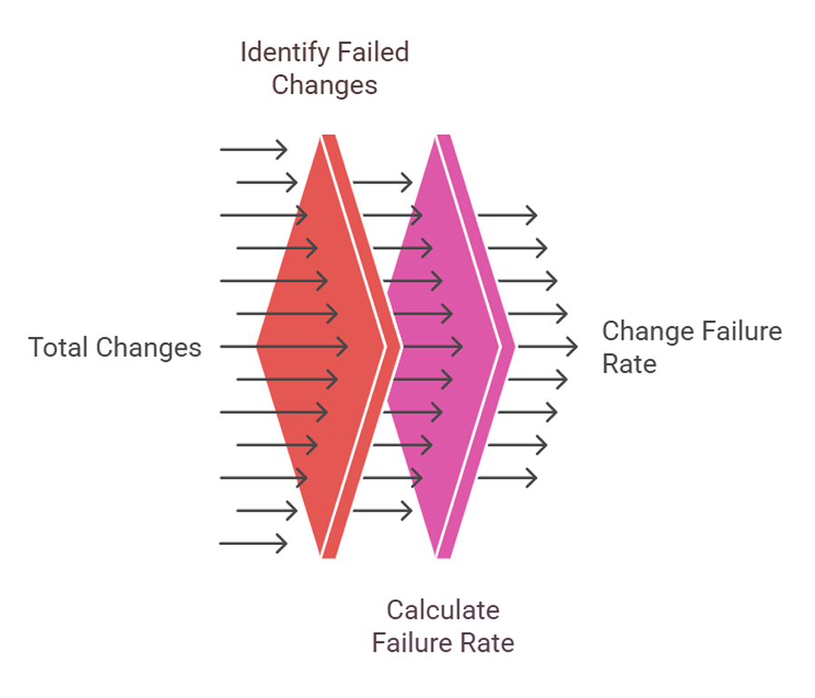 Change Failure Rate