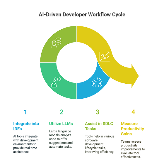 Improving Coding Productivity Through AI