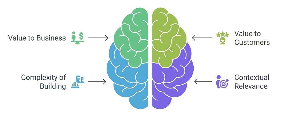 Backlog Prioritization