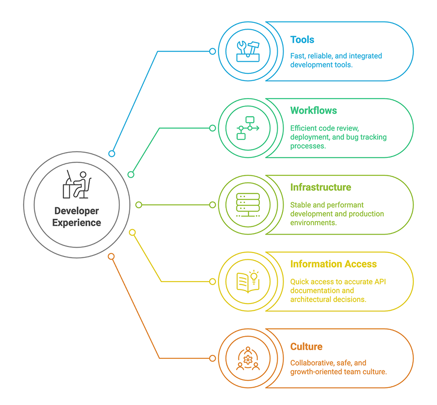 Developer Experience