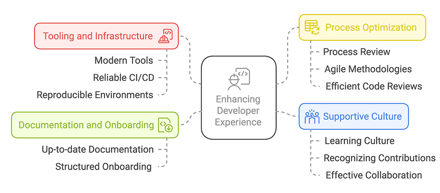Improve Developer Experience