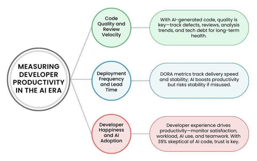 Measuring Developer Productivity in the AI Era