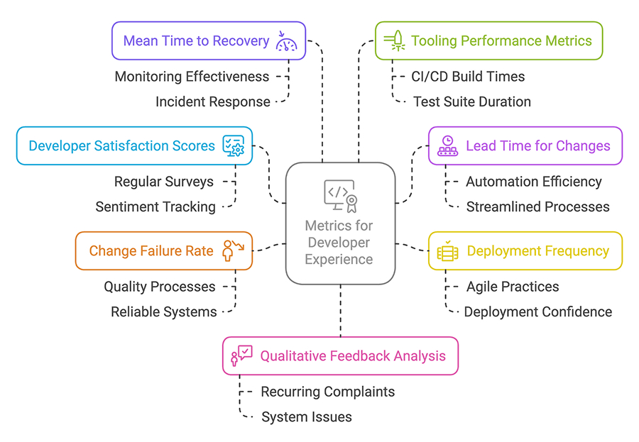 Metrics for Developer Experience