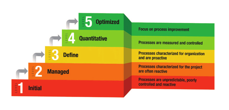 Stages of the DevOps Maturity Model