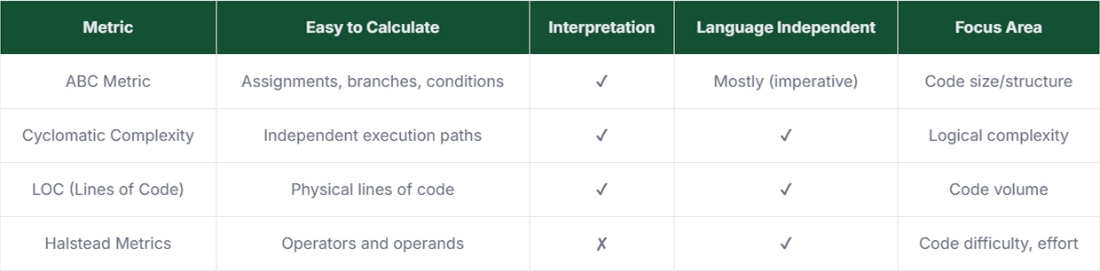 ABC Metric Compared to Other Code Metrics