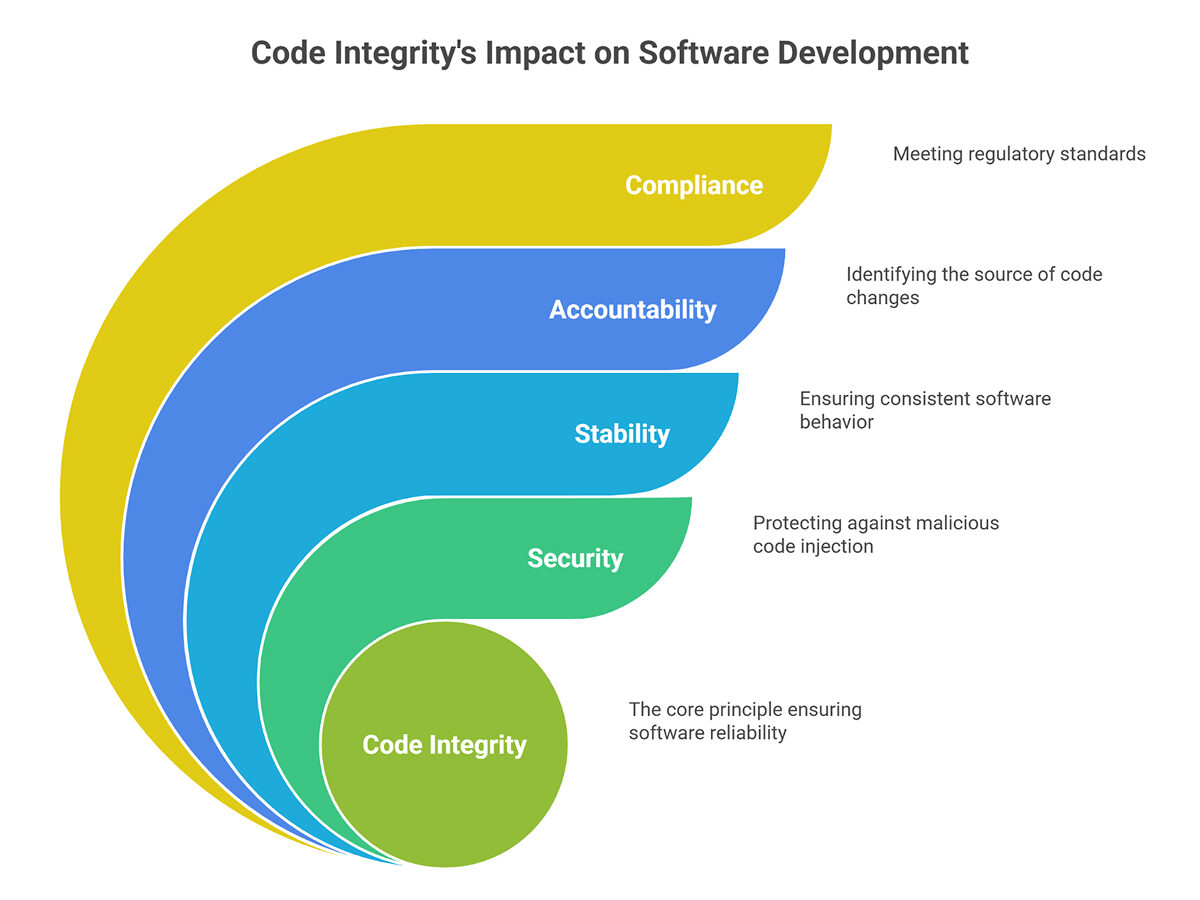 Code Integrity Matter
