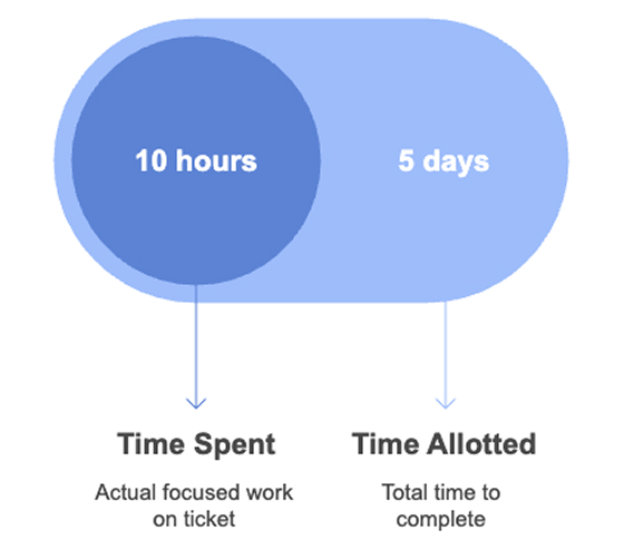 Cycle Time vs. Processing Time