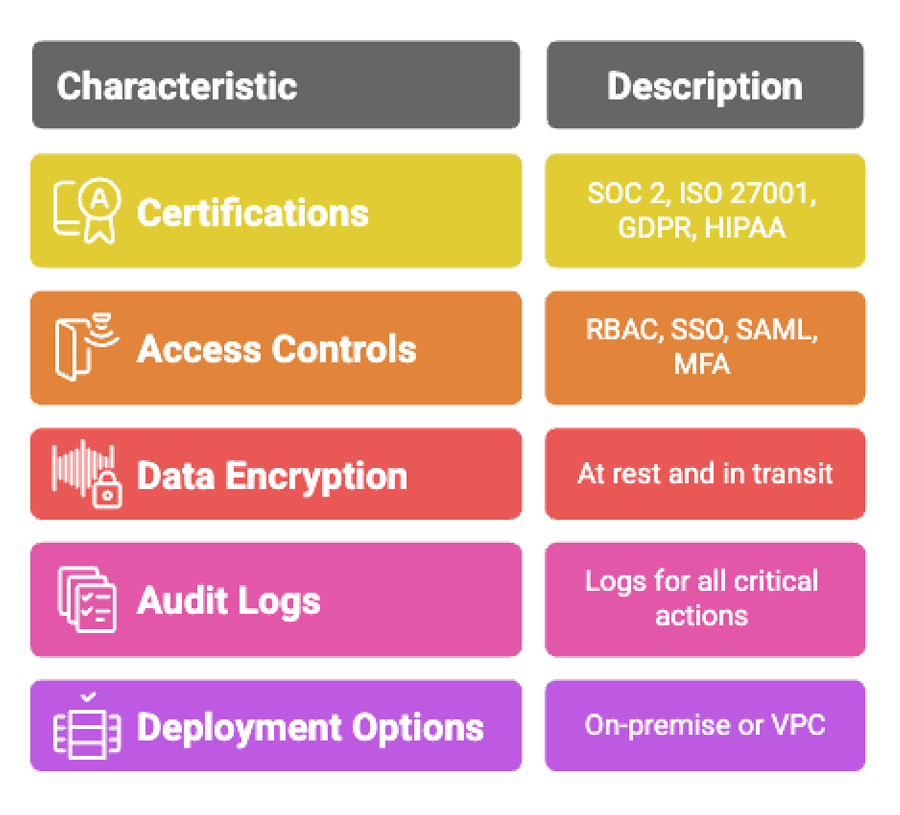 What security and compliance standards does it meet?