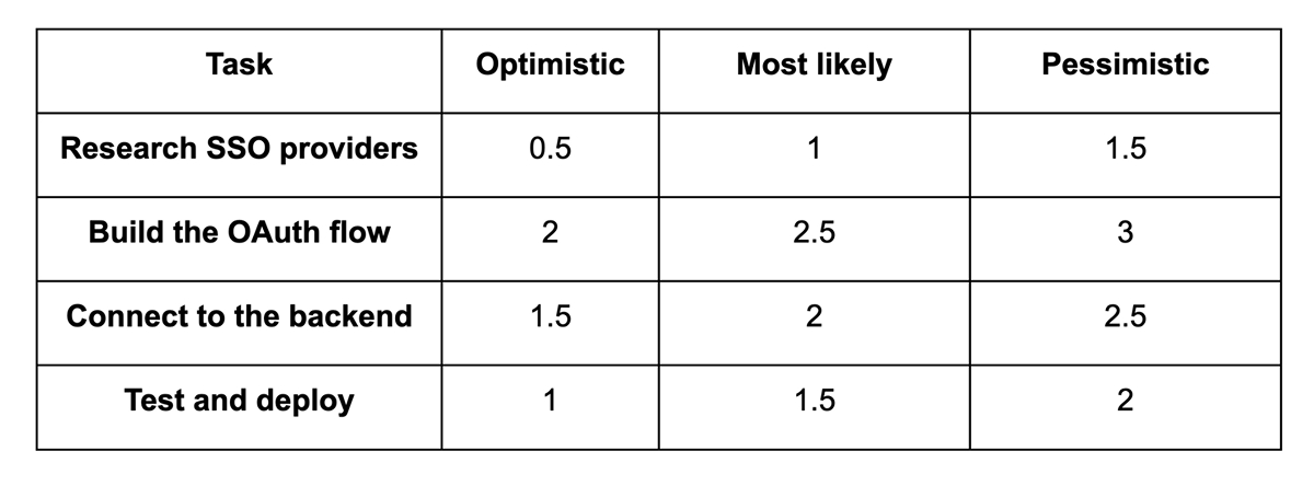Effort Estimation Techniques
