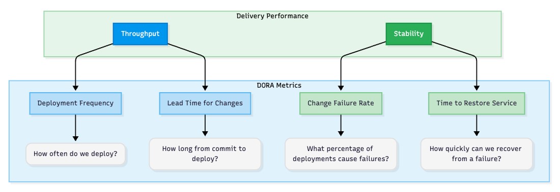 The Four DORA Metrics