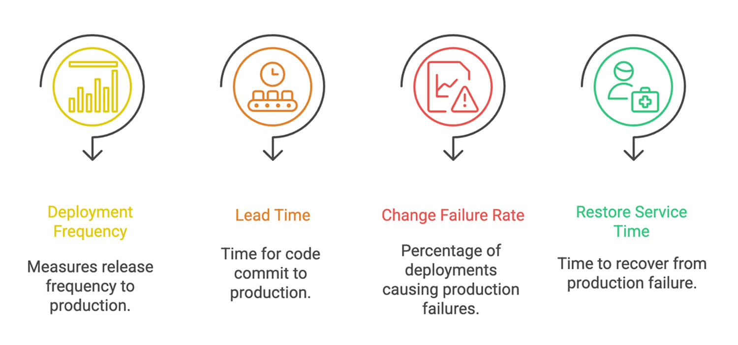 SPACE vs. DORA Framework